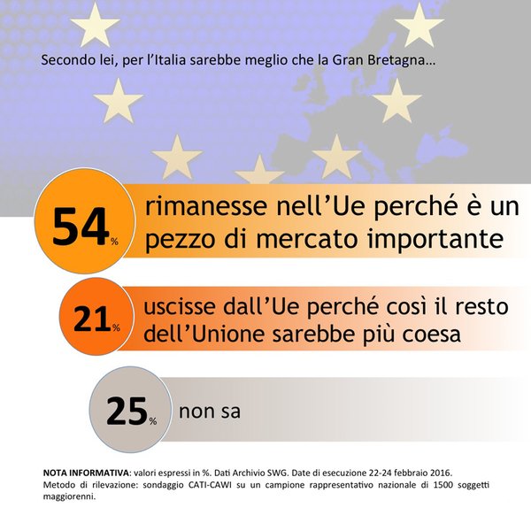 sondaggi politici euro brexit