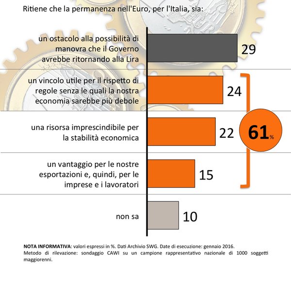 sondaggi politici euro