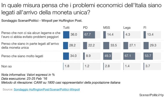 sondaggi politici renzi ue euro