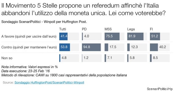 sondaggi politici referendum euro m5s