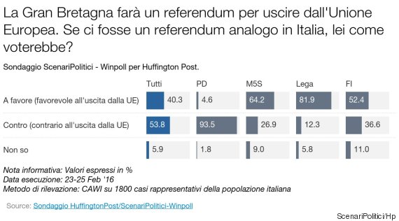 sondaggi politici brexit