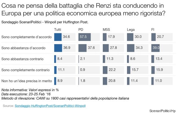 sondaggi politici renzi ue