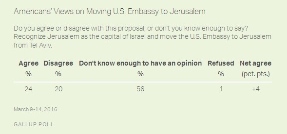 sondaggi primarie usa ebrei israele