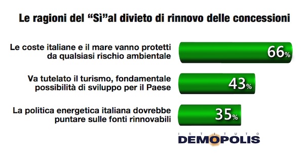 sondaggi referendum trivelle sì al divieto