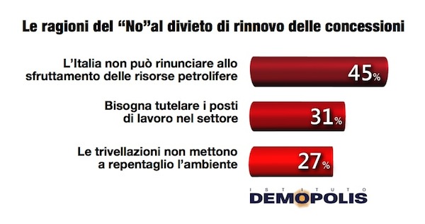 sondaggi referendum trivelle no al divieto