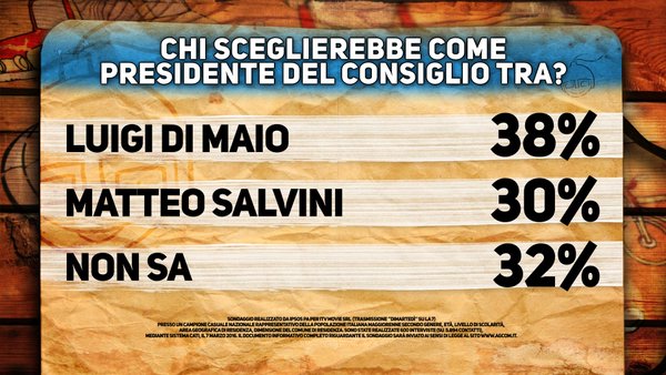 sondaggi renzi di maio salvini