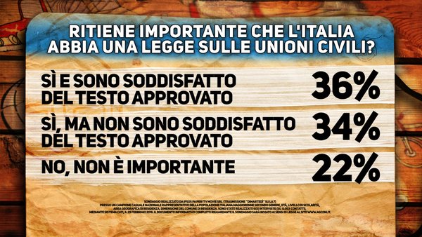 sondaggi renzi unioni civili