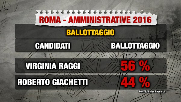 sondaggi roma m5s raggi intenzioni di voto ballottaggio