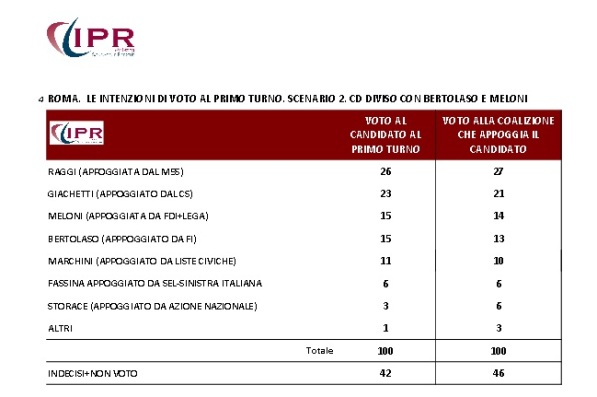 sondaggi roma comunali