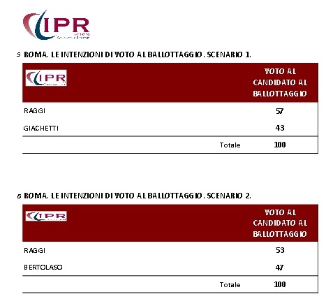 sondaggi roma ballottaggio