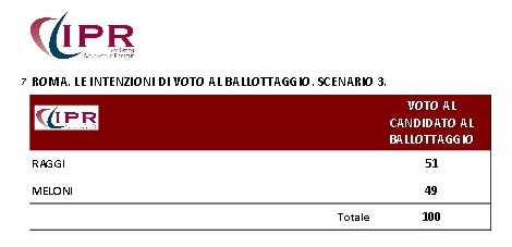 sondaggi roma ballottaggio