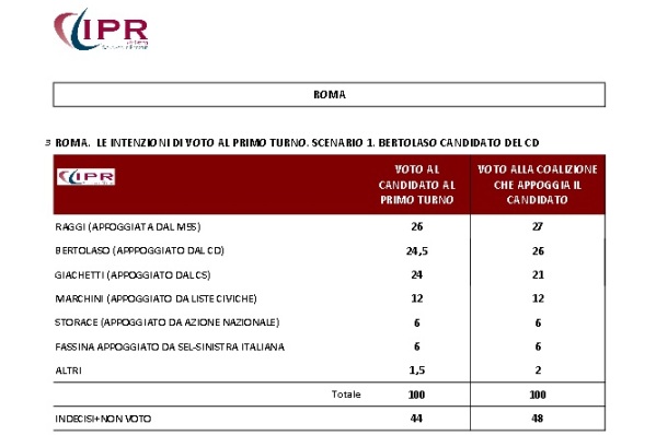 sondaggi roma comunali