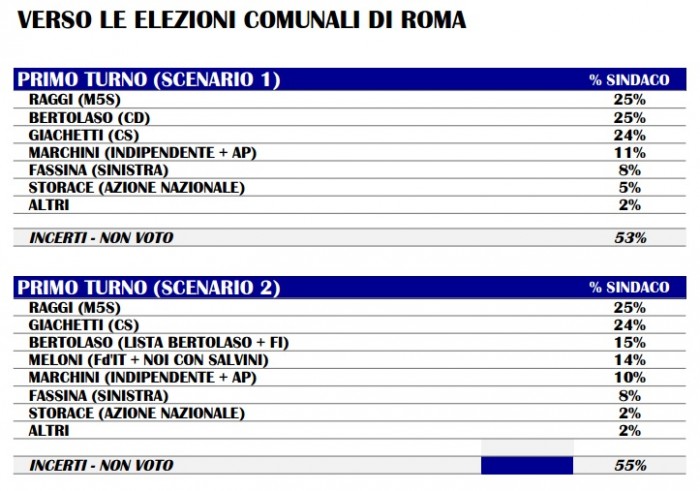 sondaggi roma, m5s, raggi