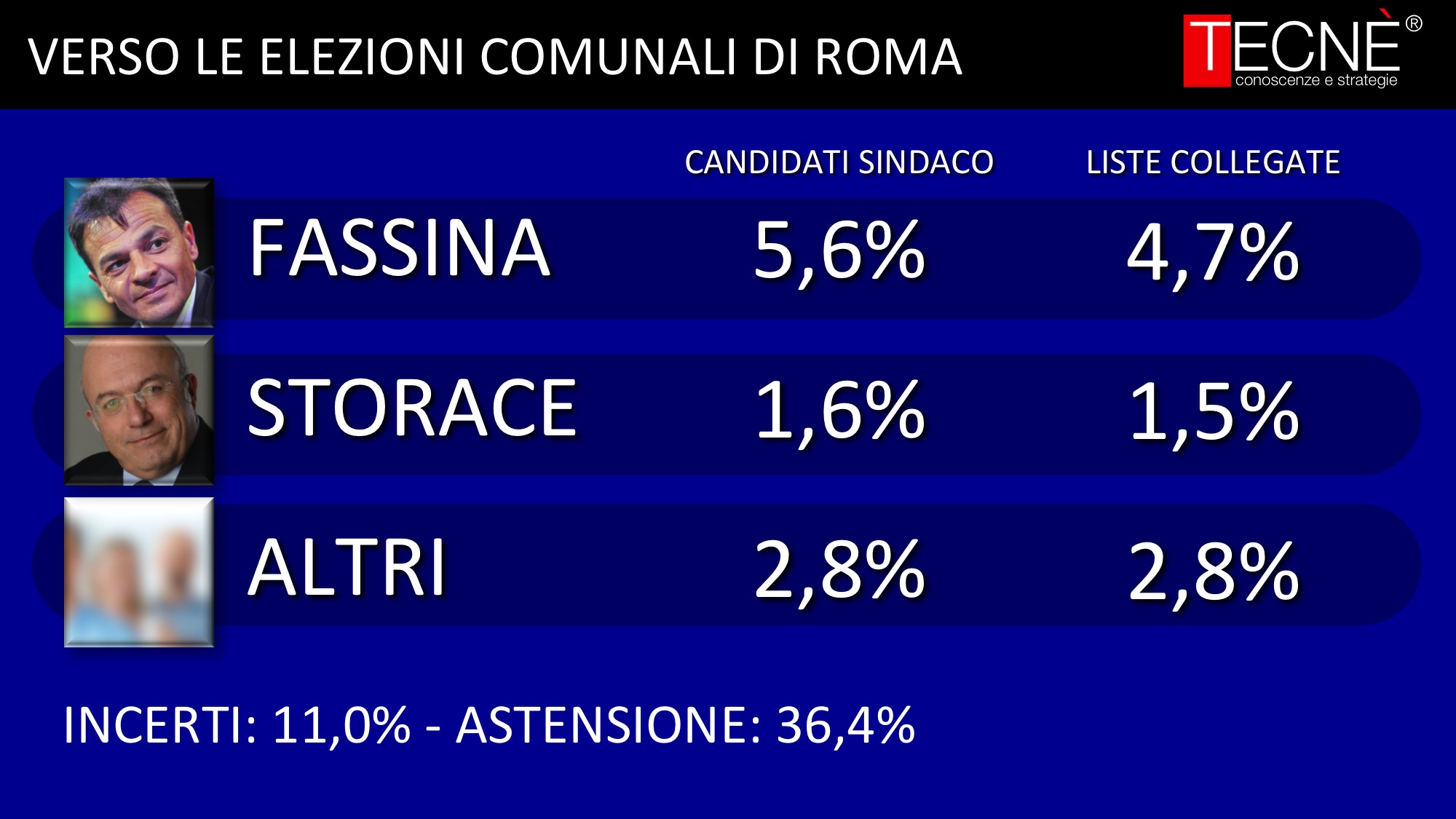 sondaggi comunali, sondaggi elezioni roma, sondaggi elezioni milano