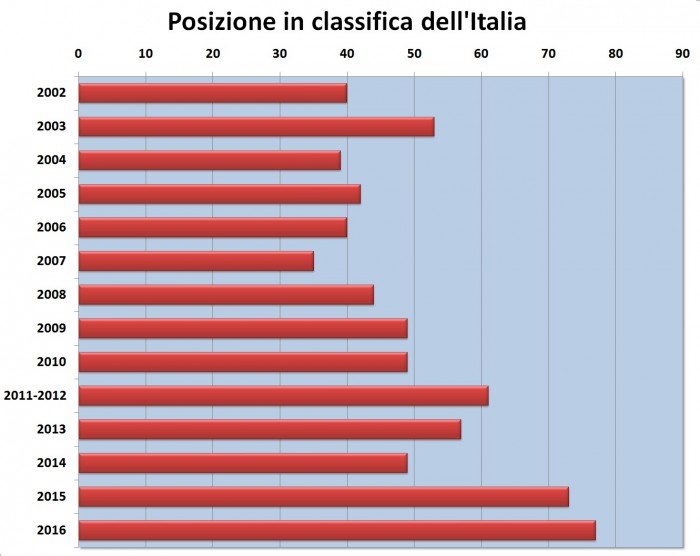 Libertà di stampa secondo Reporters Sans Frontieres, la posizione dell'Italia nel rapporto 2016 e negli anni precedenti (grafico)