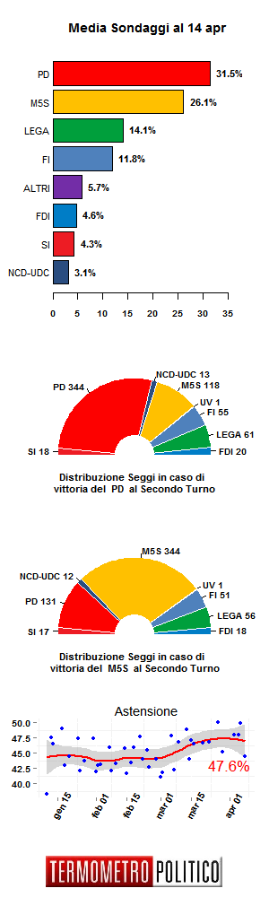 Media Sondaggi 14 Apr