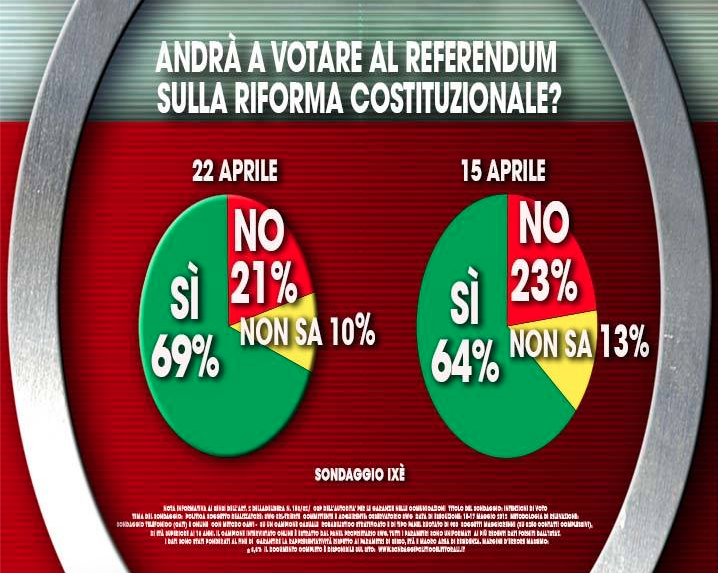 sondaggi referendum, fiducia renzi, referendum costituzionale