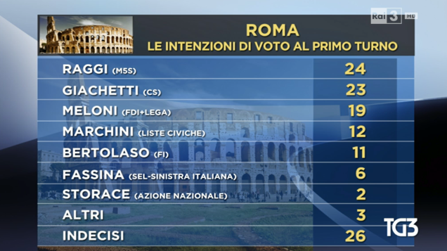 sondaggi comunali, sondaggi elezioni roma, sondaggi elezioni milano