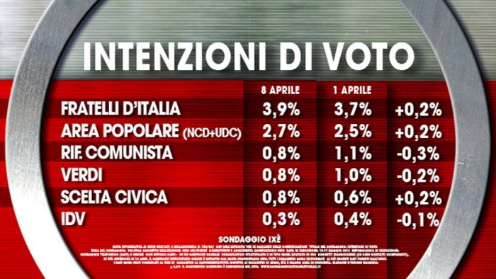 intenzioni voto, sondaggi politici