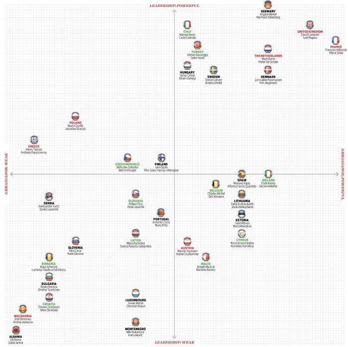 Grafico assi cartesiani mappa influenza dei paesi, con i leader e gli ambasciatori rappresentanti permanenti presso l'Unione Europea