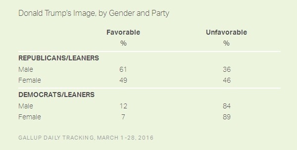 primarie usa trump elettorato femminile e maschile
