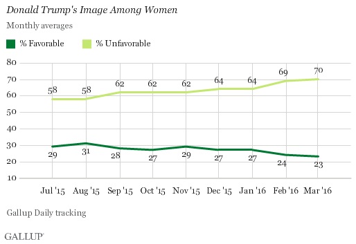 primarie usa trump elettorato femminile