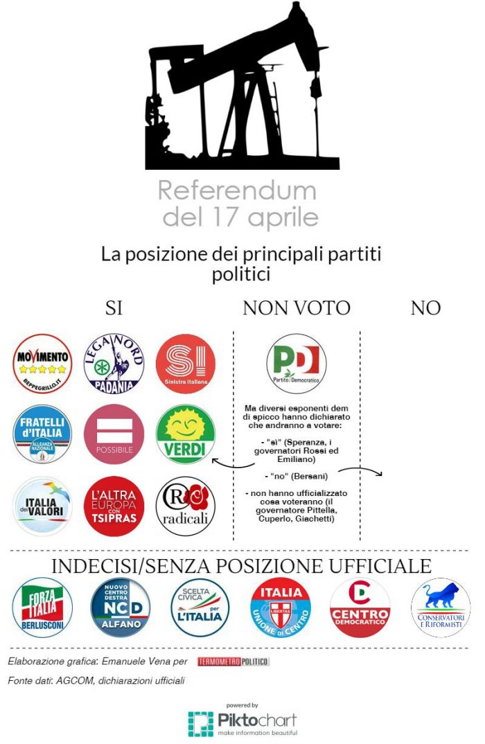 referendum 17 aprile trivelle la posizione dei partiti politici italiani