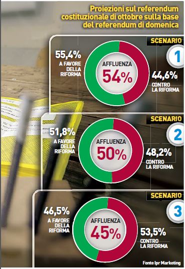 simulazione referendum costituzionale IPR-Marketing-proiezioni