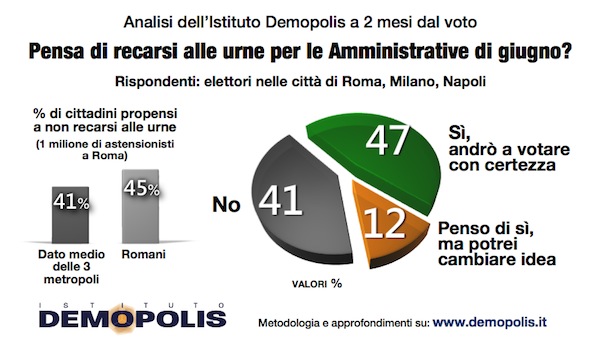 sondaggi comunali affluenza roma milano napoli