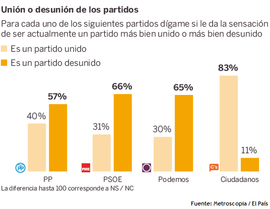 sondaggi elettorali spagna partiti