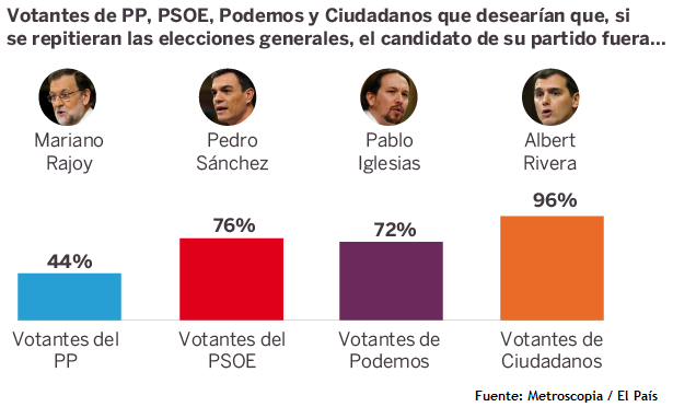 sondaggi elettorali spagna leader e nuove elezioni