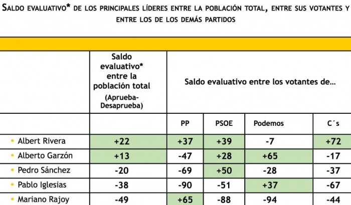 sondaggi elettorali spagna fiducia leader