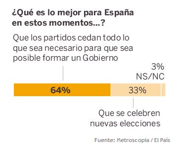 sondaggi elettorali spagna speranze future