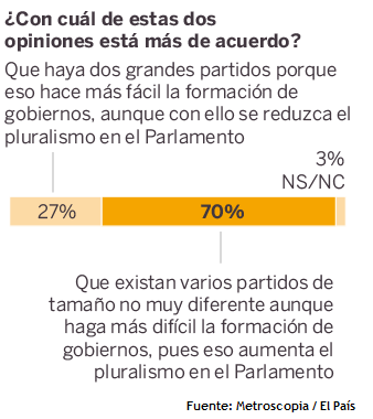 sondaggi elettorali spagna sistema partitico