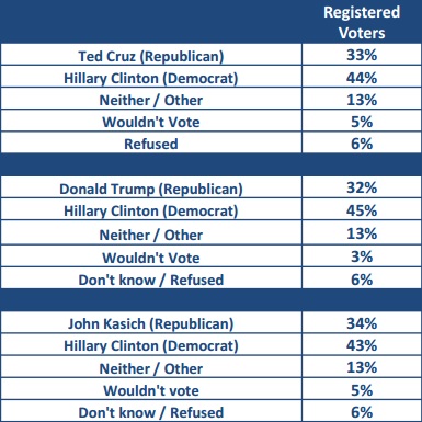 sondaggi elettorali usa intenzioni di voto