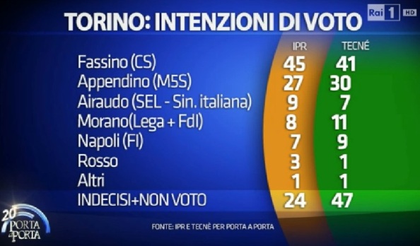 sondaggi comunali torino primo turno