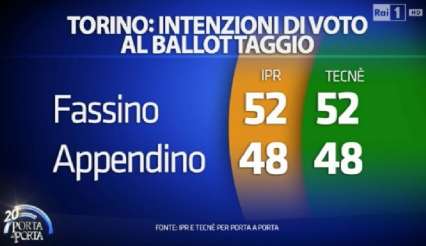 sondaggi comunali torino ballottaggio