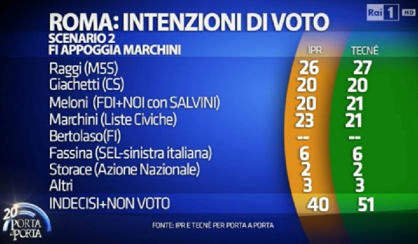 sondaggi comunali roma primo turno 2