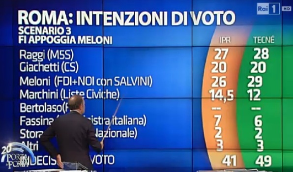 sondaggi comunali roma primo turno 3