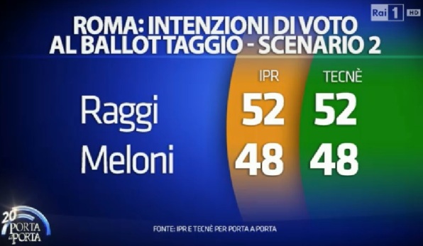 sondaggi comunali roma ballottaggio 2