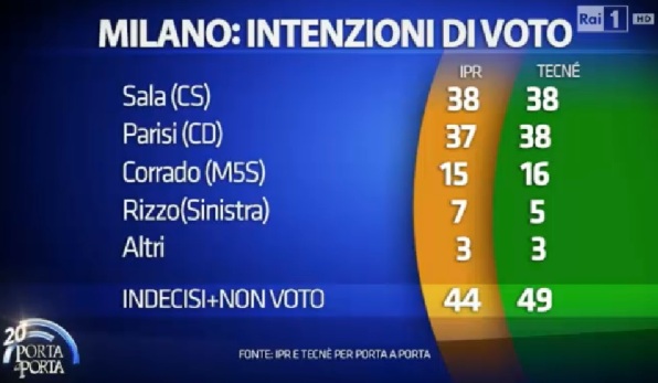 sondaggi comunali milano primo turno