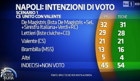 sondaggi comunali napoli primo turno