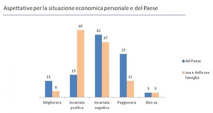 sondaggi politici, ripresa economica