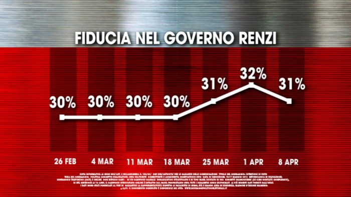 sondaggi fiducia governo