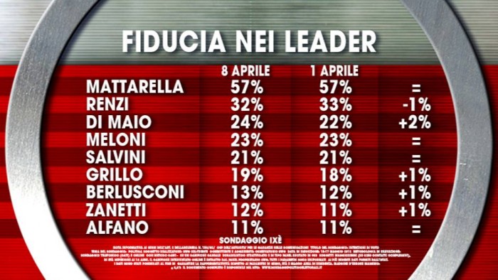 sondaggi fiducia leader