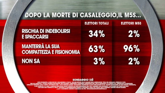 sondaggi m5s, casaleggio