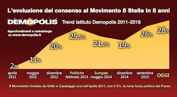 sondaggi m5s eredità casaleggio 5 anni