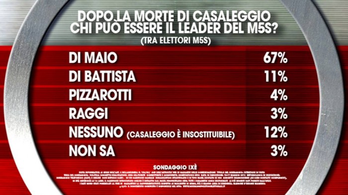 sondaggi m5s, di maio leader