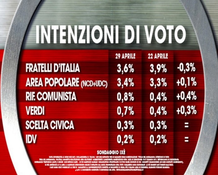 sondaggi movimento 5 stelle, intenzioni voto,