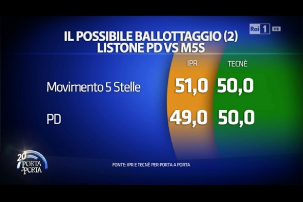 sondaggi pd intenzioni di voto ballottaggio ipr tecne